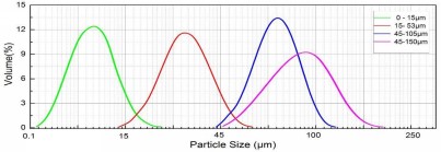 Spherical Copper Powder (3D Printing Material)