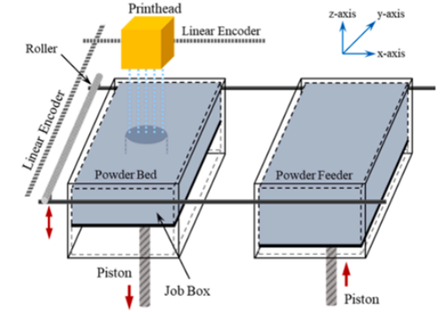 Binder Jetting: What Is It? - Make Parts Fast