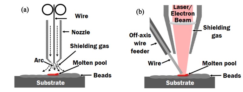 Directed Energy Deposition (DED) Metal 3D Printing – The Ultimate