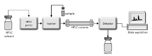 Diagram of HPLC Systems
