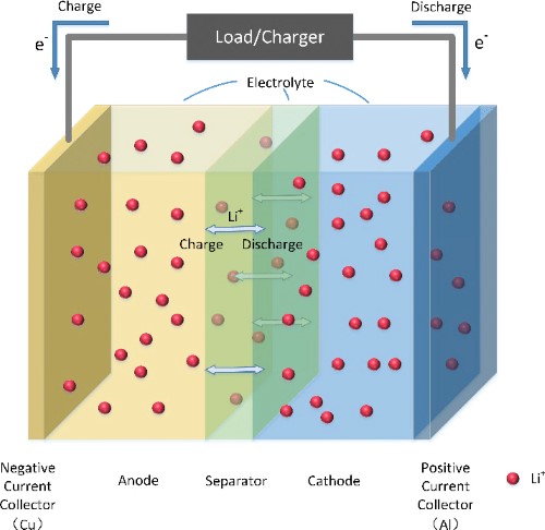 Lithium-Sulfur Batteries vs. Lithium-Ion Batteries: A Comparative