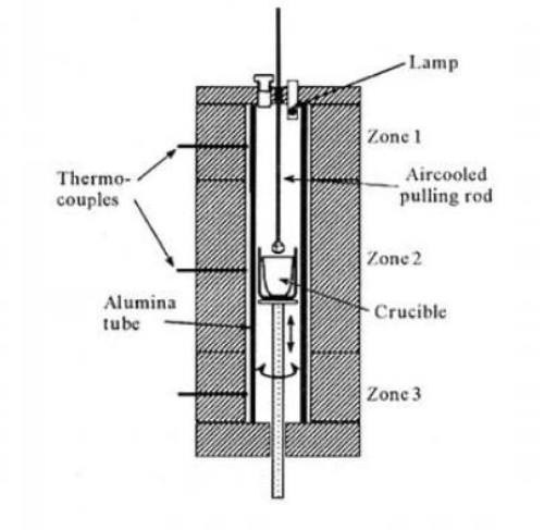 The three-zone furnace used for the top-seeded growth of BiB3O6