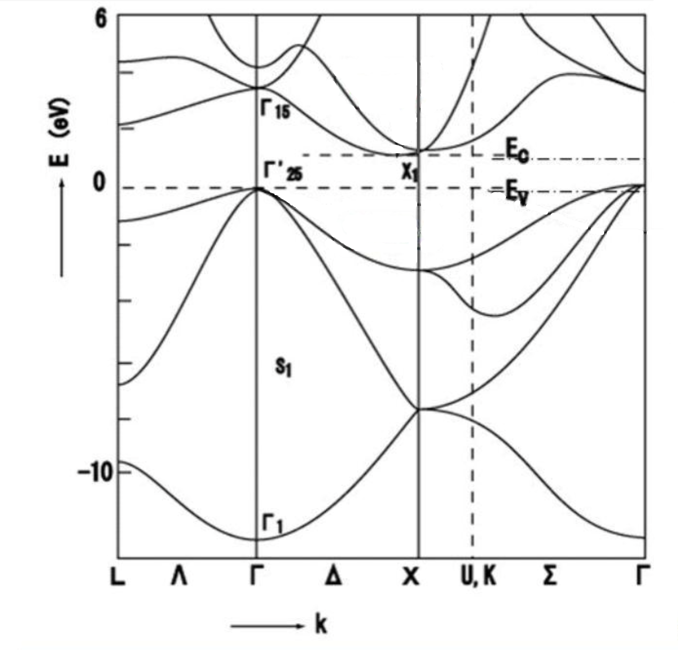 Fig.4 Diagram of the Energy Band Structure of a Silicon Crystal