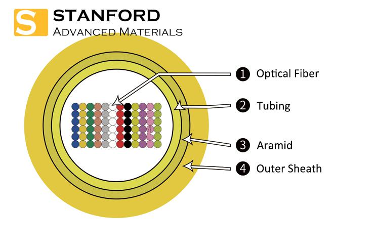 GJFDV Indoor Fiber Ribbon Optical Cable