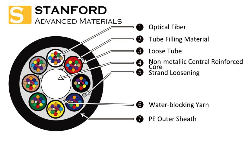 GCYFTY Layer Stranded Non-metallic Air-blown Optical Cable