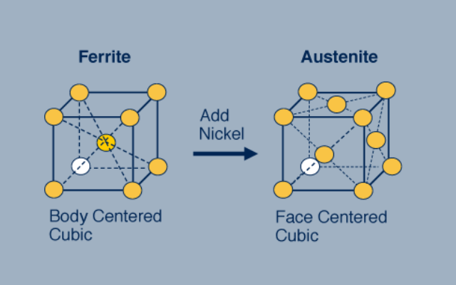 How Nickel and Chromium Affect the Properties of Austenitic Stainless ...