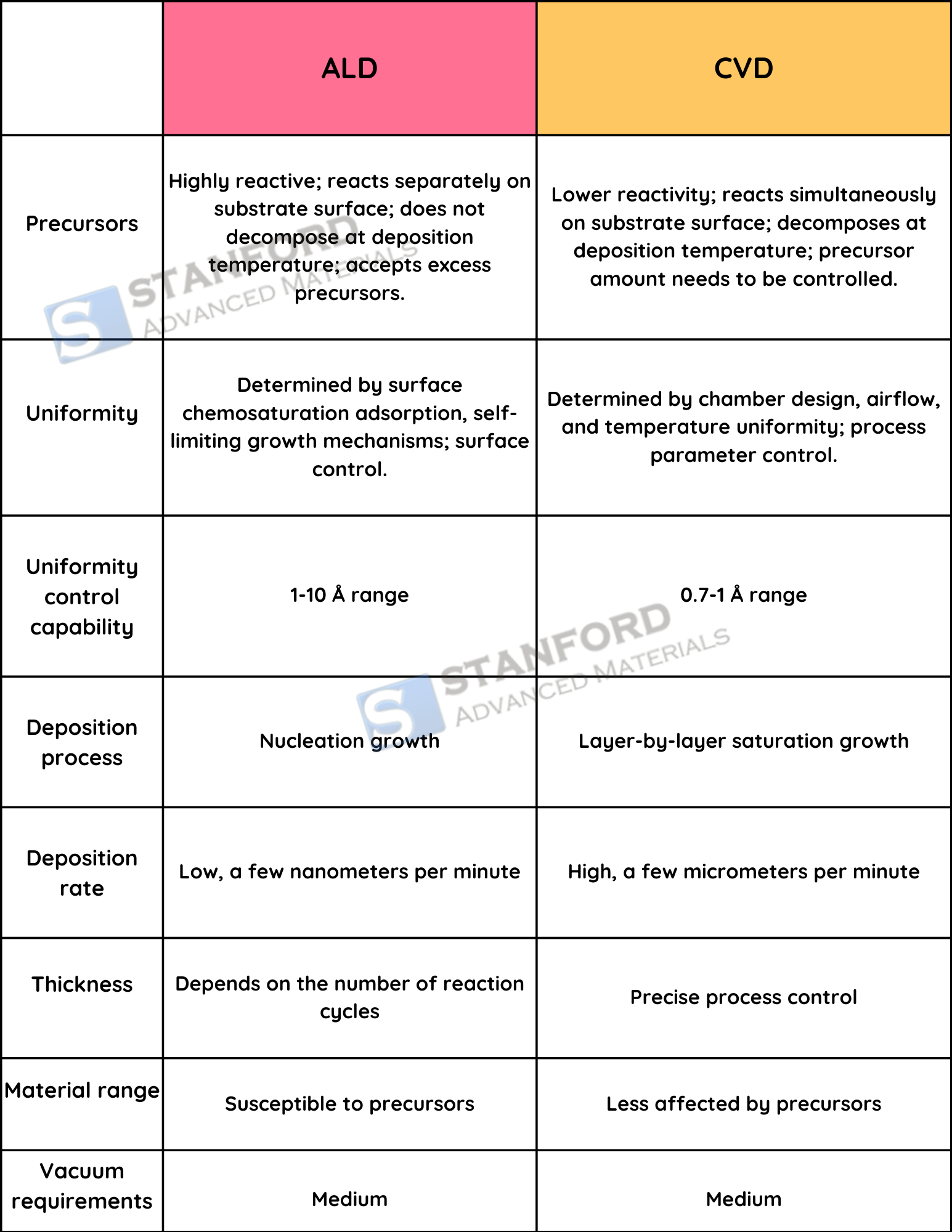 comparison-of-ald-technology-with-cvd-technology