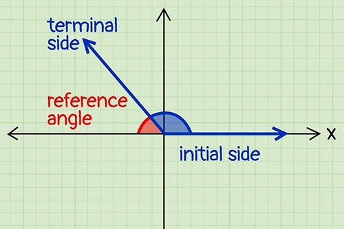 Reference Angle Calculator
