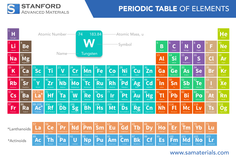 Tungsten Periodic Table