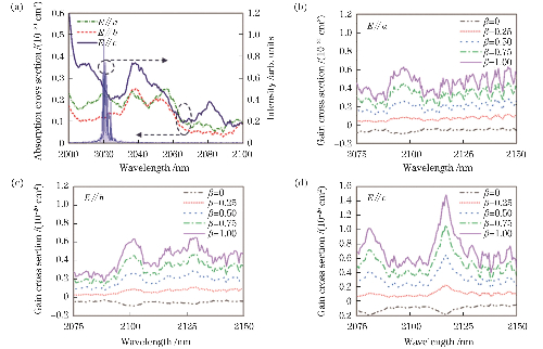 Fig. 5 Tm: YAG Laser Emission Spectrum, Polarization Absorption Spectrum and Polarization Gain Spectrum of Ho: YAP Crystal