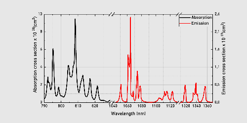 Absorption and Emission Curves of Nd: YAG Crystals