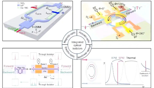 On-chip Integrated Optoisolators
