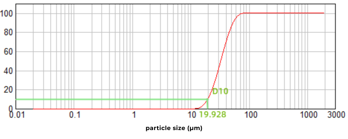 Guide to Particle Size and Particle Size Distribution