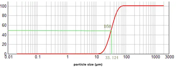 Guide to Particle Size and Particle Size Distribution