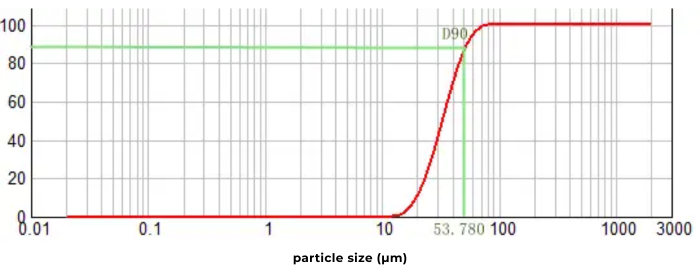 Guide to Particle Size and Particle Size Distribution