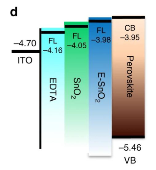 Band Structure of EDTA-SnO2 (E-SnO2), Pure SnO2, TiO2, and Perovskite Layers