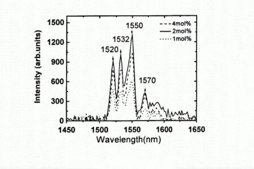 Photoluminescence Spectra of SnO2 Films with Different Er3+ Doping Concentrations