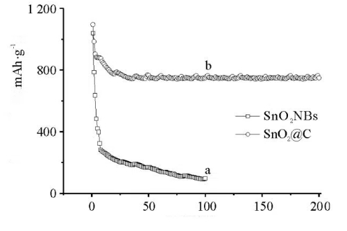 Cycling Stability of SnO2NBs and SnO2@C