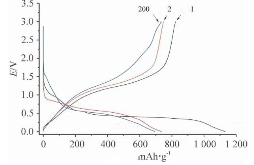 Charge and Discharge Curves of SnO2@C