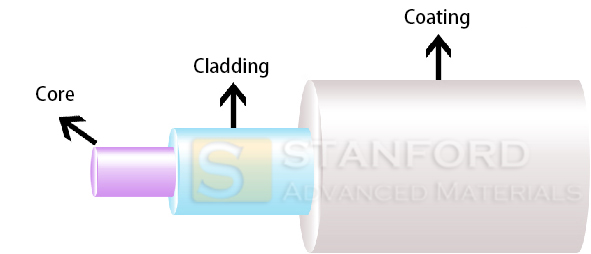Structure of Optical Fiber