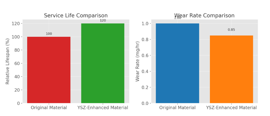 YSZ Enhanced Materials Performance