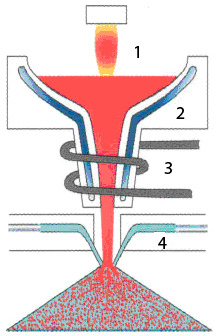 Plasma Induction Melting Gas Atomization (PIGA)