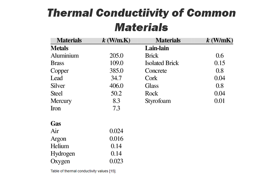 Thermal Conductivity of Common Materials