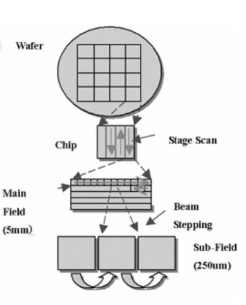Lithography Machine Disassembly