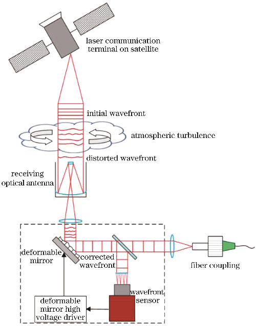 Schematic Diagram of Satellite Laser Communication
