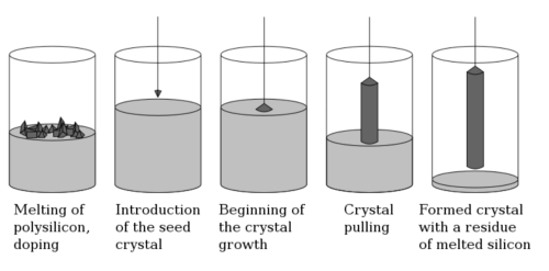 Czochralski Method