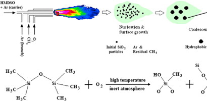 Silicon dioxide powder is typically prepared through flame hydrolysis