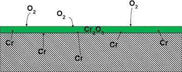 Oxidation Treatment