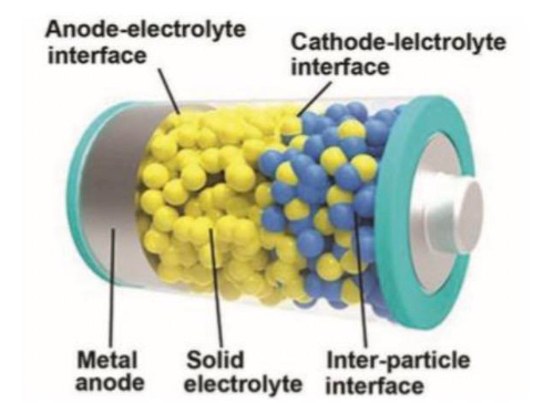 Schematic Diagram of The Layered Structure of a Solid-State Battery