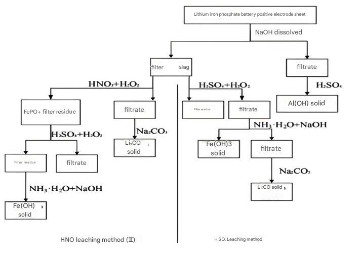 Flowchart of Wet Metallurgical Process for Battery Recycling