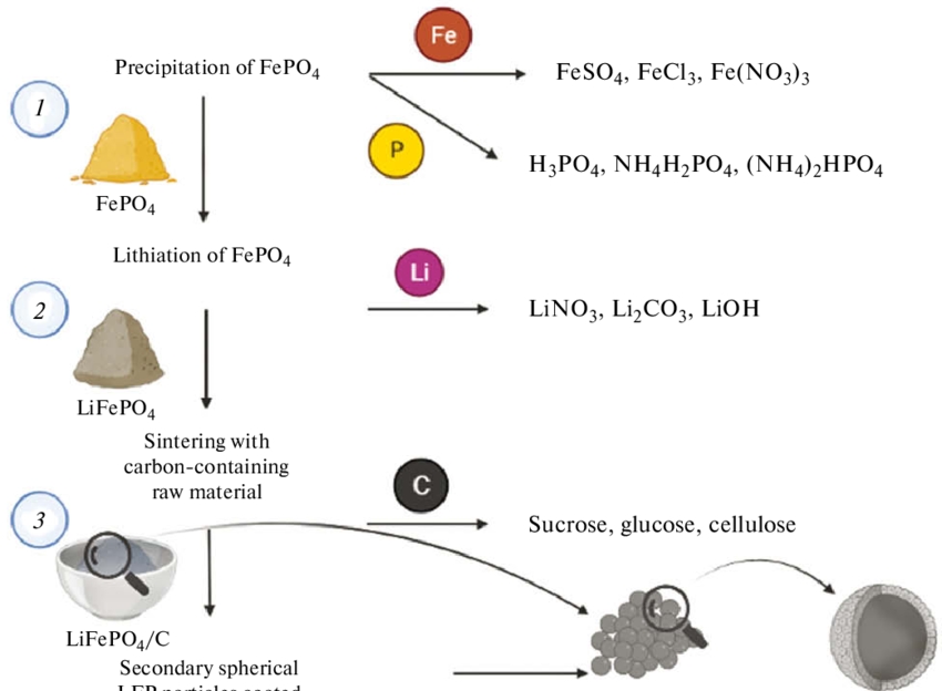 Lithium Iron Phosphate (LFP) Powder: Properties, Synthesis, and Applications