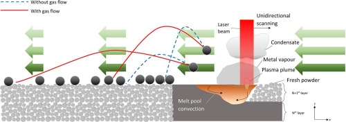 Does Metal 3D Printing Powder Recycling Affect Performance