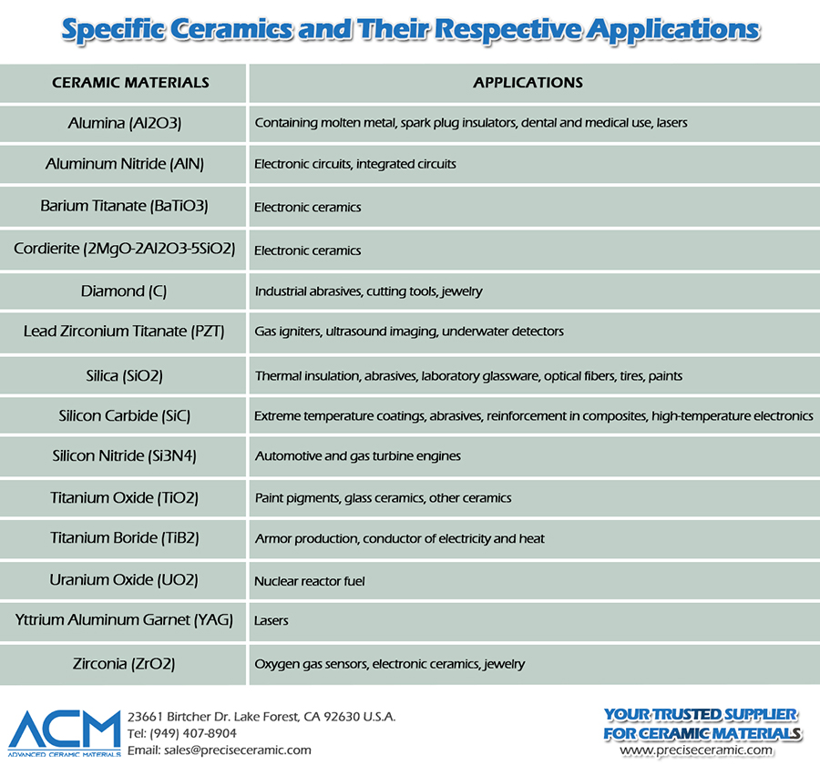 Examples of Specific Ceramics and Respective Applications