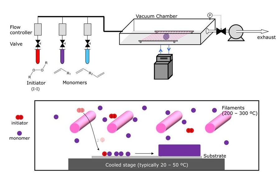 Chemical Vapor Deposition Defined