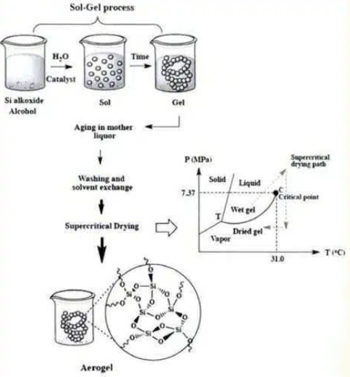 Preparation of Silica Aerogel