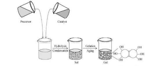 Sol-Gel Process