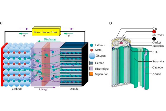 Comparative Study of NCA vs NCM Cathode Materials: Efficiency, Stability, and Safety
