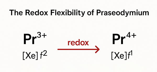 Praseodymium redox Praseodymium redox