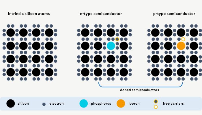 Doping in Semiconductors