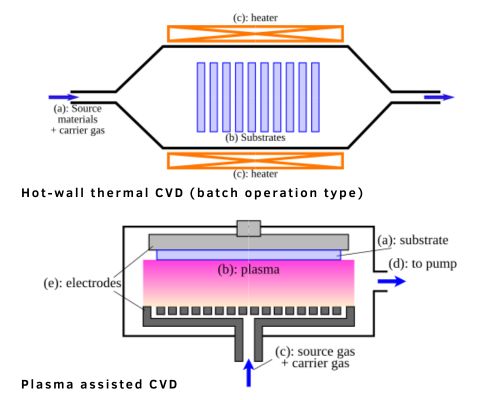Thin Film Deposition: What Are PVD and CVD
