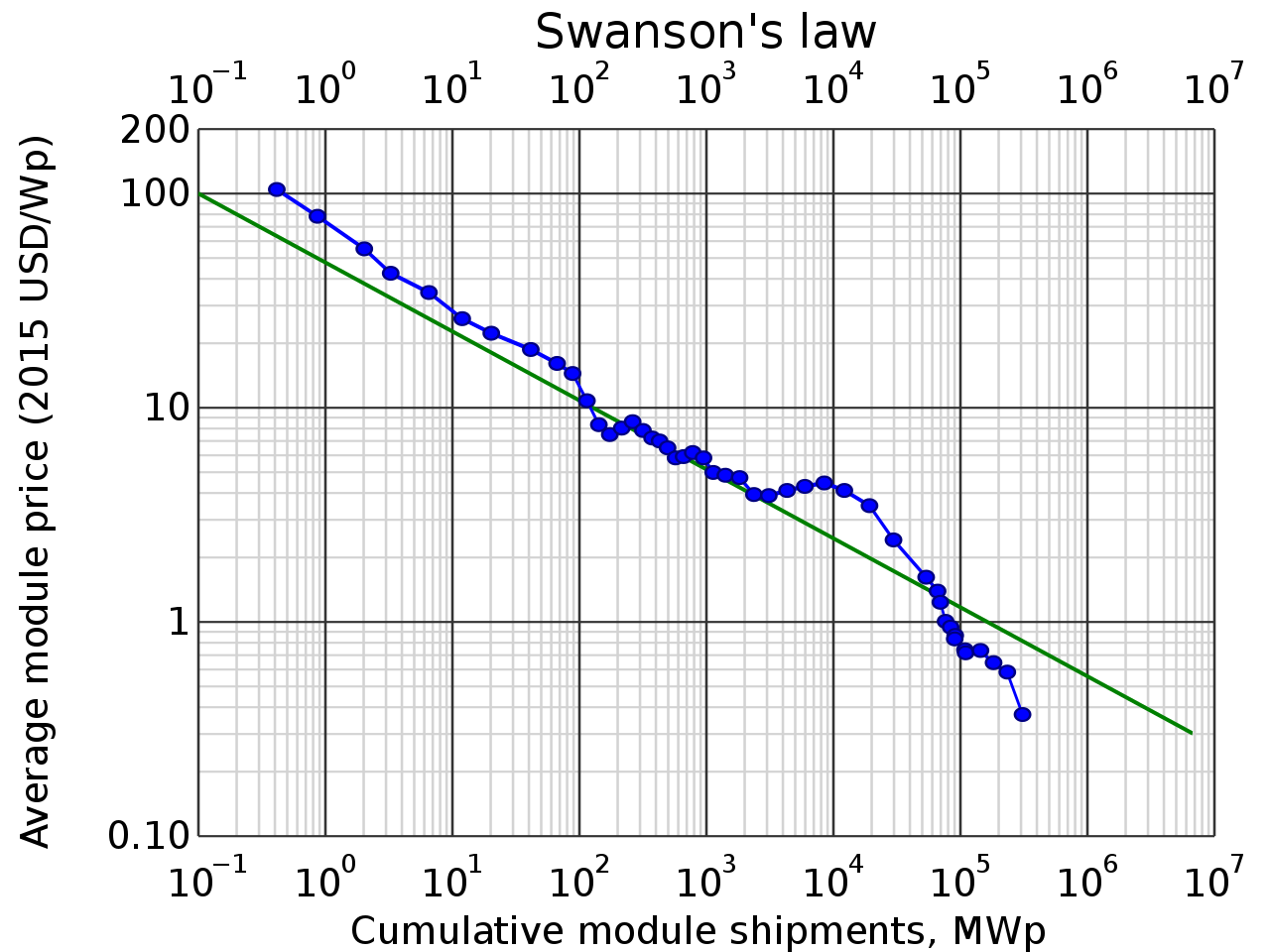 swansons law