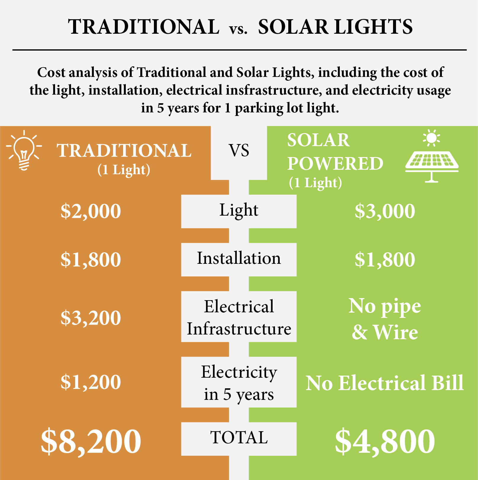 støn virkelighed sagde Cost Comparison Between Solar vs. Traditional Lights