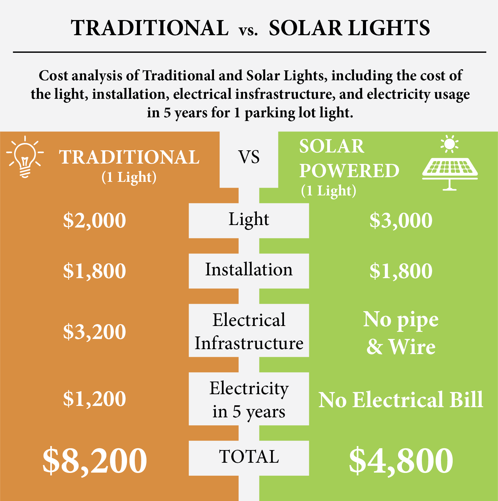 Cost Comparison Between Solar vs. Traditional Lights